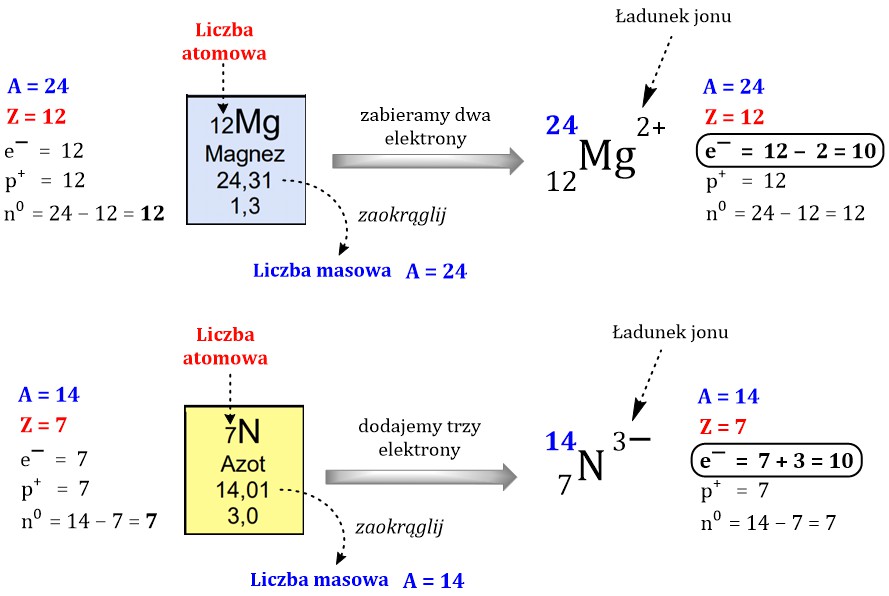 Izotopy i nuklidy – Chemia Maturalna Jak Ustalić Liczbę Protonów I Elektronów W Atomach