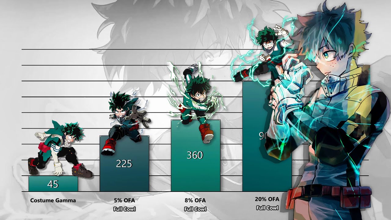 Izuku Midoriya Power Levels Evolution (My Hero Academia/Boku no Hero Boku No Hero Academia Midoriya Power