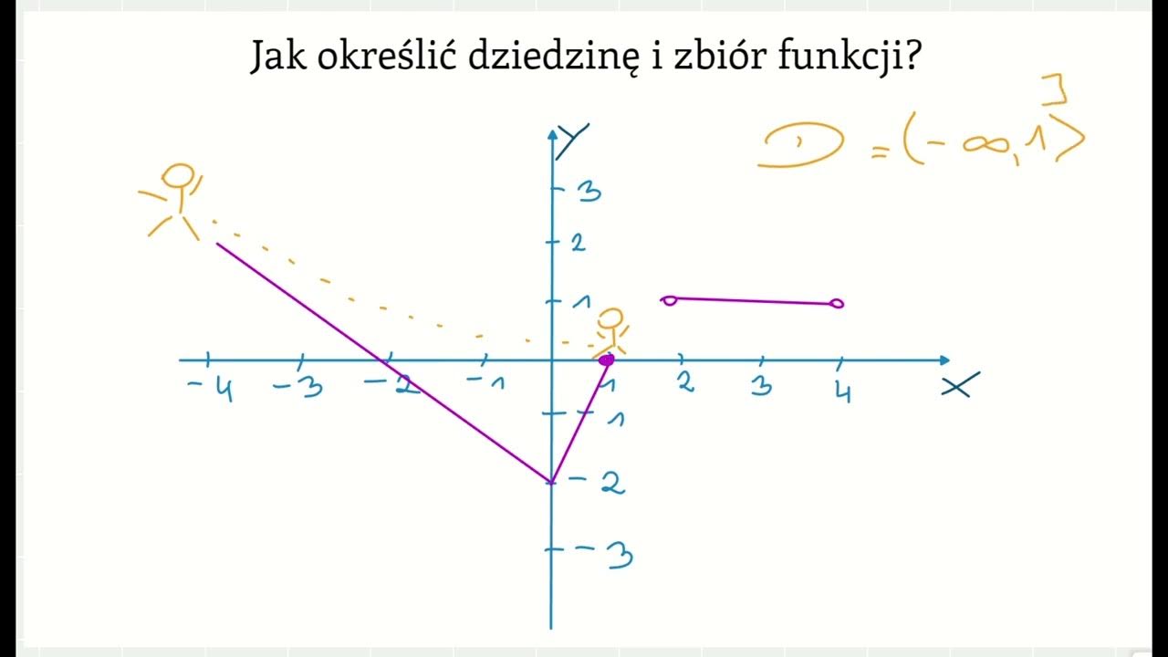 Jak Wyznaczać Zbiór Wartości Funkcji