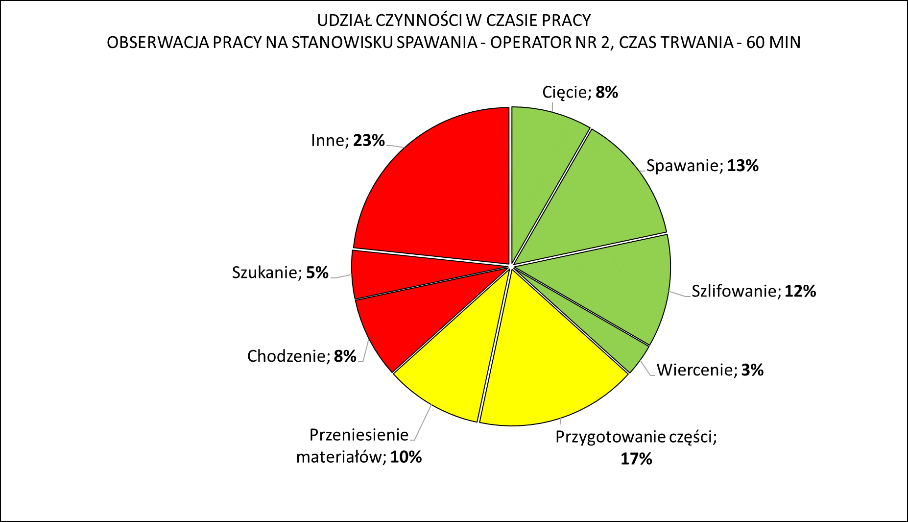 Jak wizualizować dane? | Lean Action Plan Ile Procent Za Złamanie Kości Piszczelowej I Strzałkowej
