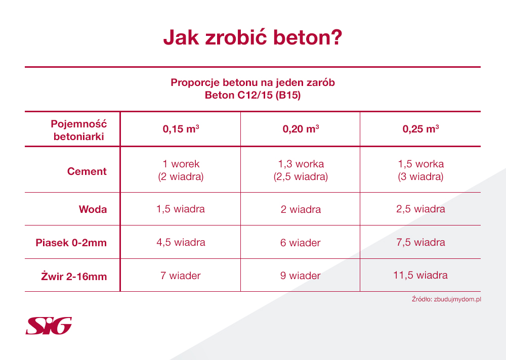 Suchy Beton Proporcje Na łopaty