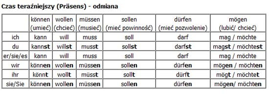Odmiana Czasownika Wollen I Sollen