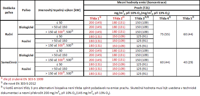 Pn En 303 5 2012 Pdf