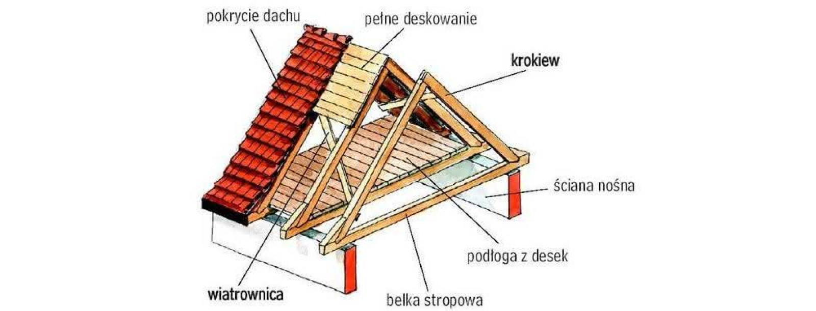 Jakie są elementy więźby dachowej? Nazewnictwo elementów więźby Pochyla Belka Podtrzymujaca Pokrycie Dachu