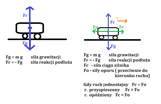 Jakie sily dzialaja na samochod stojacy w miejscu i jakie na jezdzacy Na Cegle Dzialaja Dwie Sily