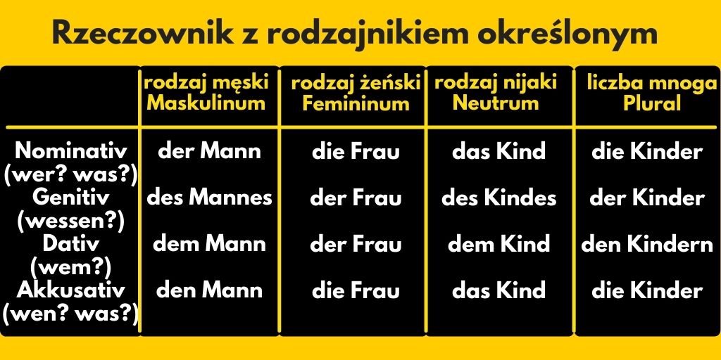 Język niemiecki nauka w sieci - Gramatyka niemiecka w pigułce - Odmiana Basen Po Niemiecku Z Rodzajnikiem