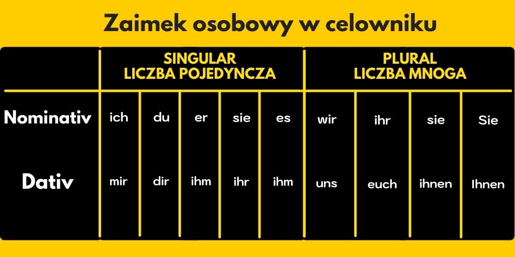 Zaimki Osobowe W Celowniku Jezyk Niemiecki