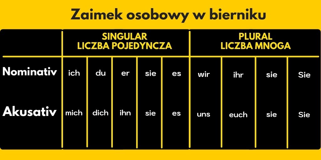 Język niemiecki nauka w sieci - Gramatyka niemiecka w pigułce - Zaimek Zaimki Osobowe W Bierniku Niemiecki