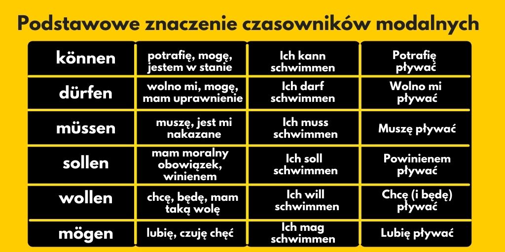 Język niemiecki nauka w sieci - Podstawowe znaczenie czasowników modalnych Czasowniki Modalne W Czasie Przeszłym Niemiecki