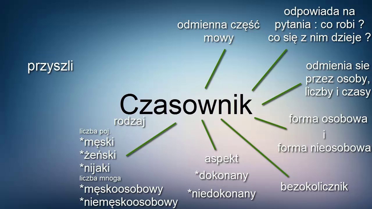 Czasowniki Dokonane I Niedokonane Tabela