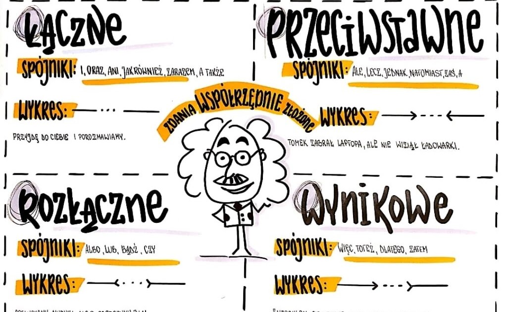 Zdania Złożone Współrzędnie Klasa 7