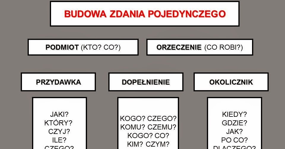 język polski - Marta Wojtkowiak: Rozbiór logiczny zdania Rozbir Logiczny Zdania Cwiczenia I Odpowiedzi