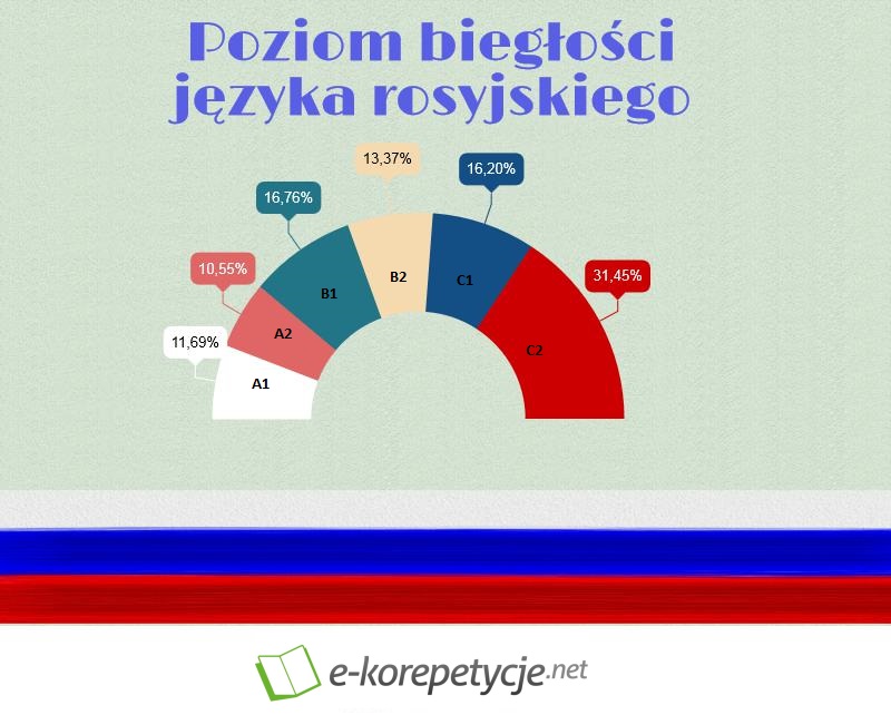 Język rosyjski – czy tylko wśród starszych? Echo 8 Jezyk Rosyjski Sprawdziany