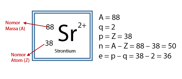 Jumlah Proton Elektron Neutron pada Suatu Atom – idschool.net Jak Obliczyć Liczbę Neutronów Protonów I Elektronów