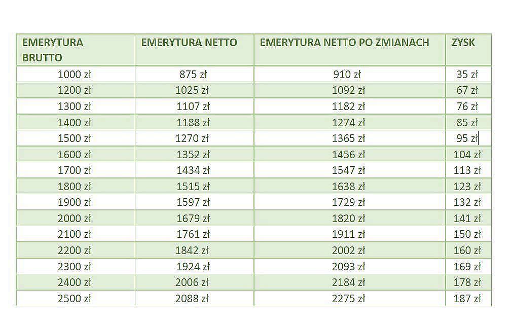 Kiedy Na Emeryturę Rocznik 1961