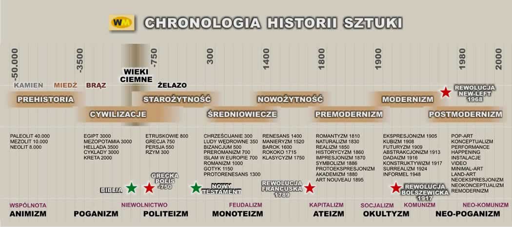 KANON SZTUKI WORLDMUSEUM Epoki Historyczne