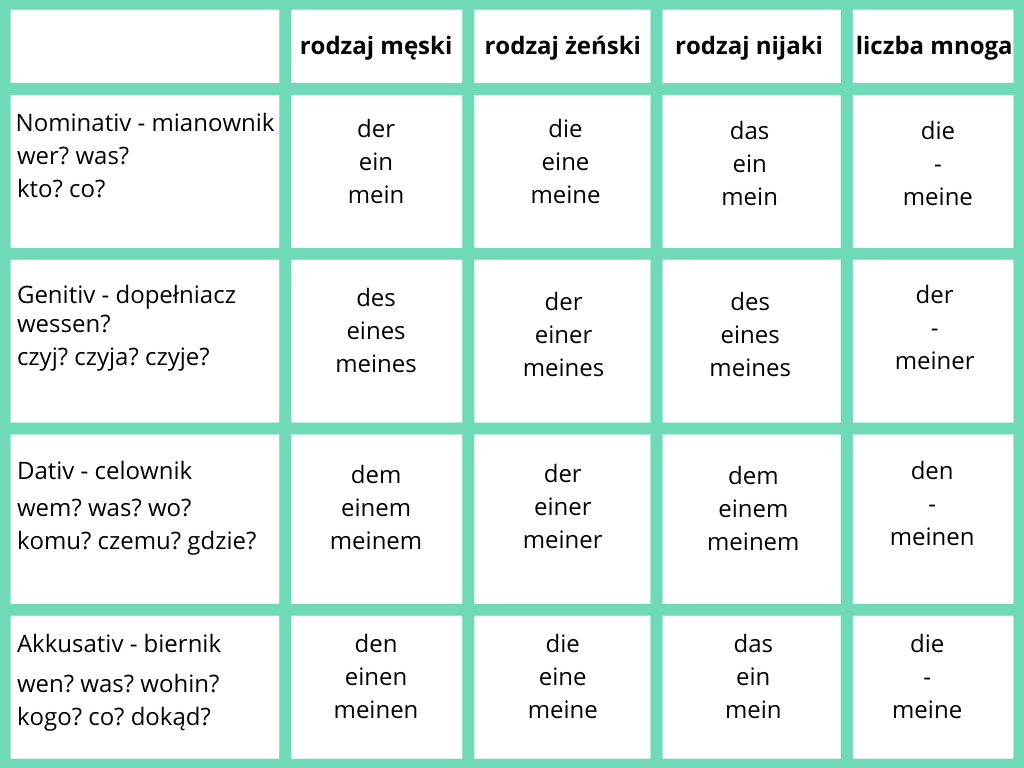 Kiedy Der Die Das W Niemieckim - Margaret Wiegel Kiedy Der Die Das W Niemieckim