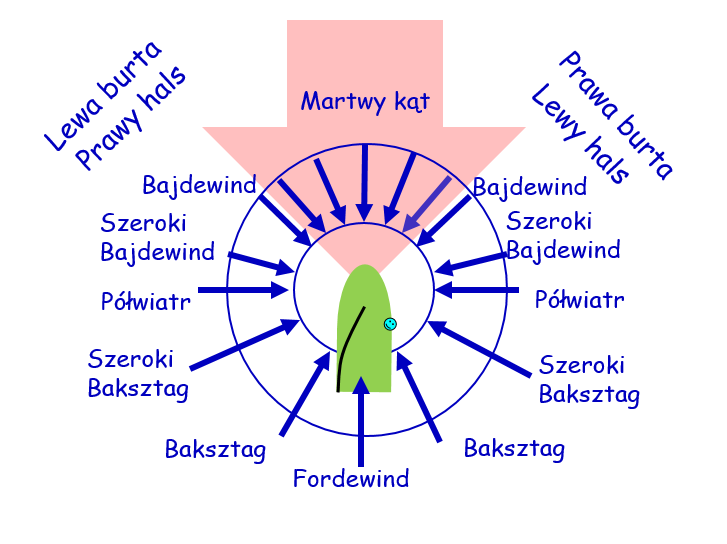 Kierunki i Rodzaje Wiatrów, Nazwa Wiatru , Jakie są rodzaje wiatrów? Skad Wieje Wiatr Przyroda Klasa 4