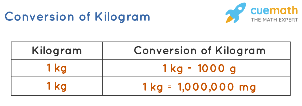5 6 Kg Equals How Many Grams