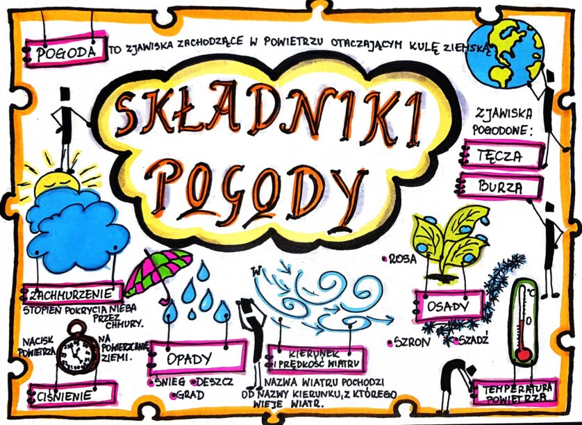 Przyroda Klasa 4 Test Składniki Pogody