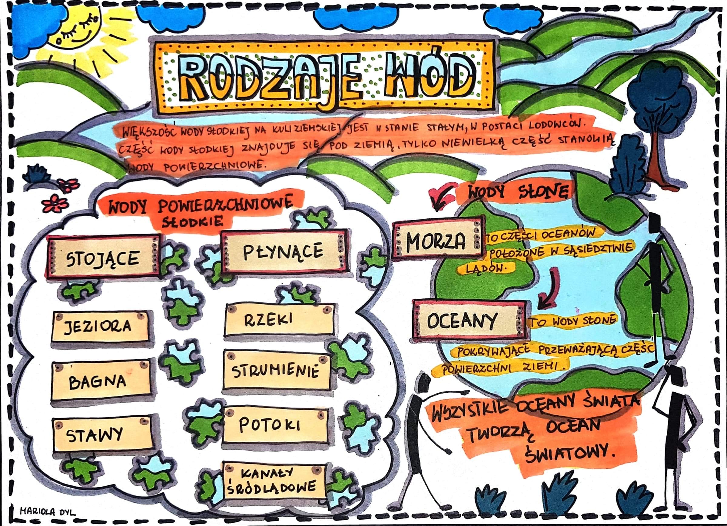 Klasa 4 Przyroda " Rodzaje wód" notatka z lekcji, Sketchnotka Przyroda Klasa 4 Podsumowanie Działu 2