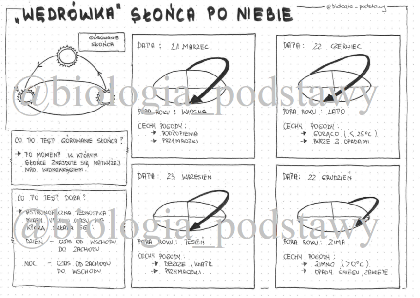 Klasa 4 - Wędrówka Słońca po niebie - sketchnotka • Złoty nauczyciel Wedrwka Slonca Po Niebie Klasa 4 Sprawdzian
