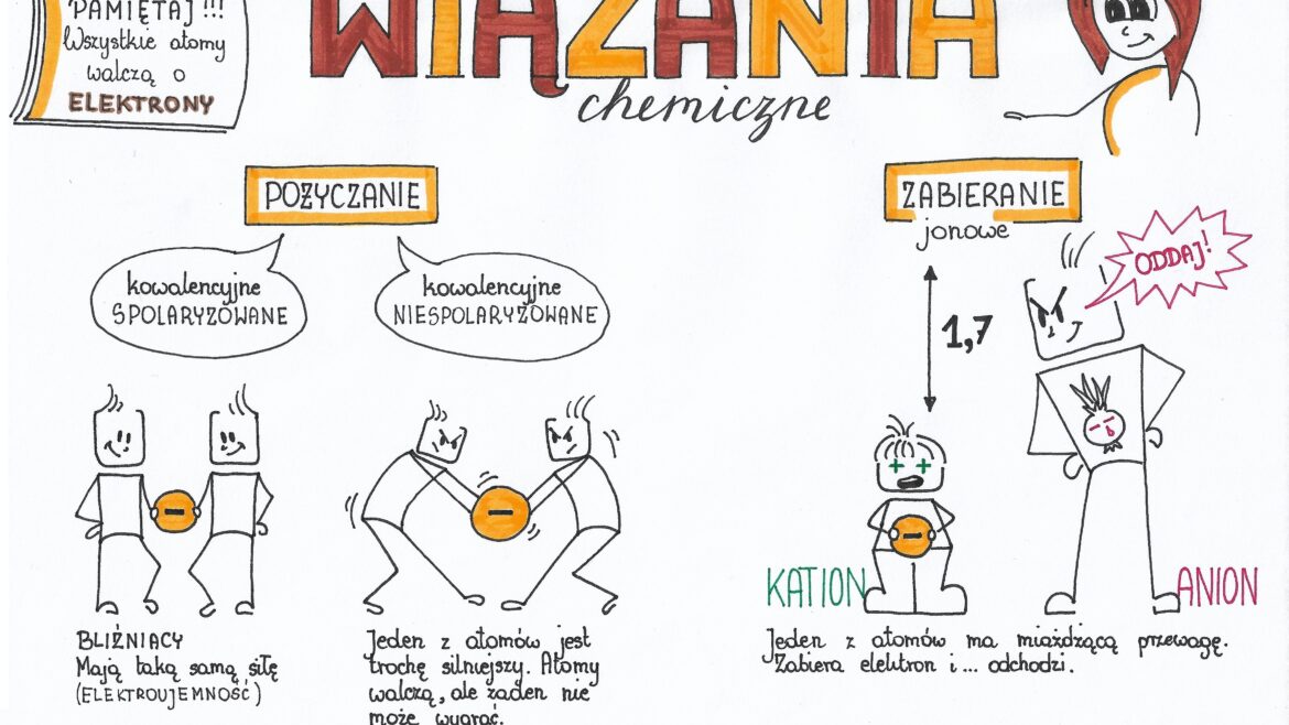 Klasa 7. Chemia - Typy wiązań chemicznych. Sketchnotka. • Złoty nauczyciel Chemia Klasa 7 łączenie Się Atomów Równania Reakcji Chemicznych
