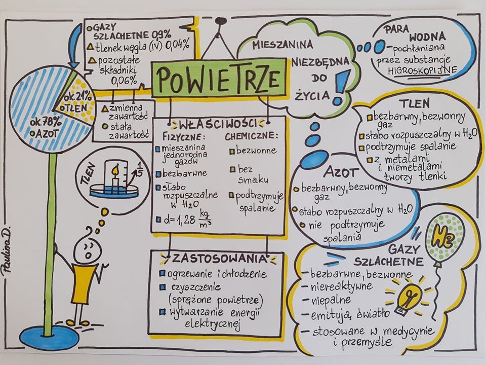 Klasa VII B - Chemia Powietrze Chemia