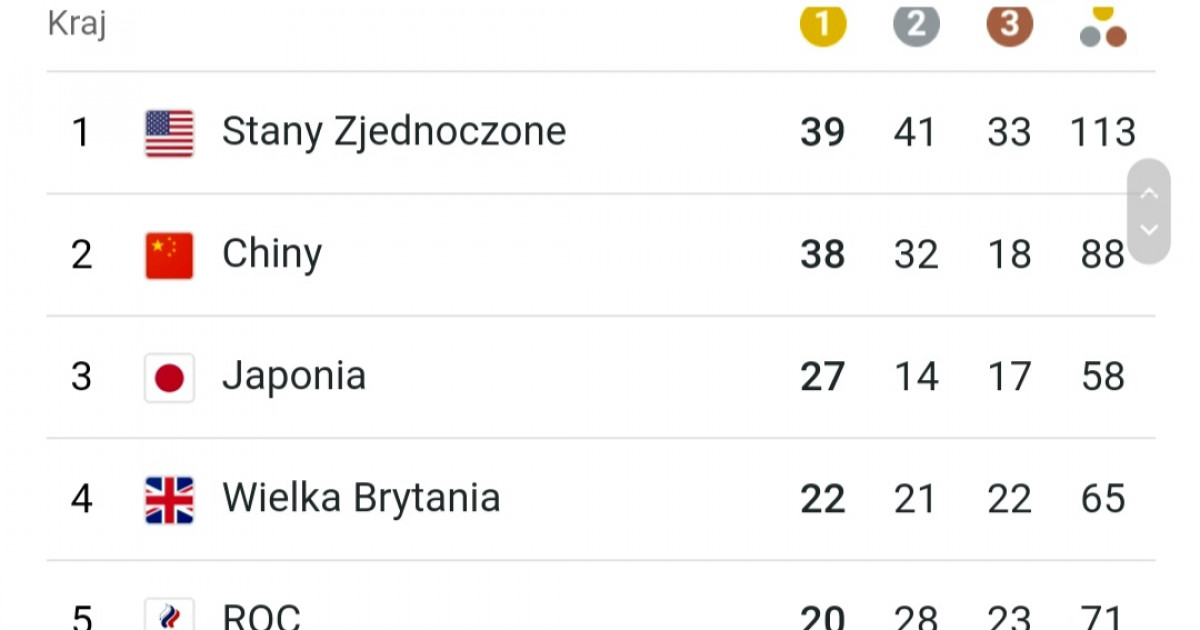 Klasyfikacja medalowa igrzysk olimpijskich Igrzyska Paraolimpijskie 2020 Klasyfikacja Medalowa