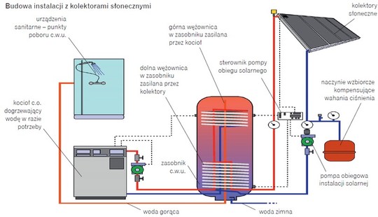 Kolektory Słoneczne I Fotoogniwa W Twoim Domu Pdf