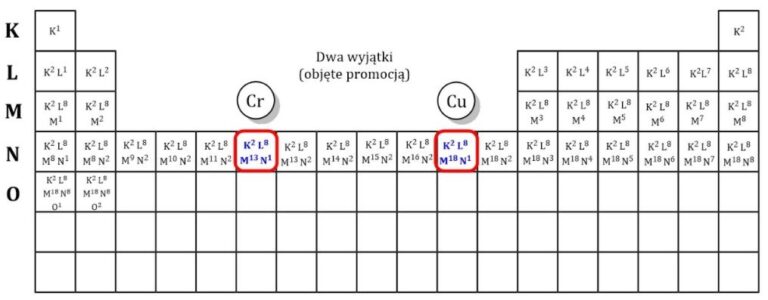 Konfiguracja elektronowa − jak ją rozpisać - Chemia Maturalna Podaj Nazwe Helowca Ktorego Konfiguracje Elektronowa Osiagaja