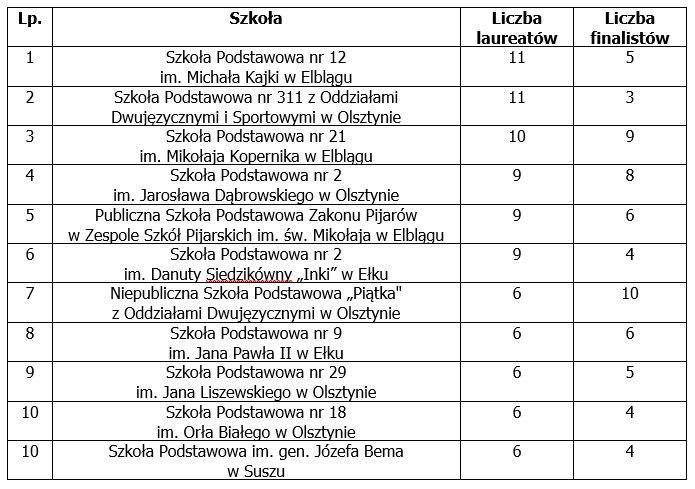 Kuratorium Oświaty Rzeszów Konkursy Przedmiotowe