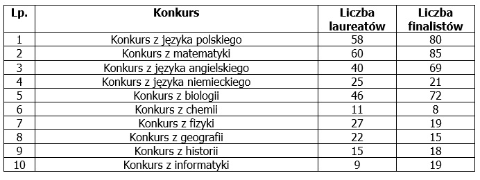 Konkursy przedmiotowe organizowane w roku szkolnym 2023/2024 Ko Olsztyn Konkursy Przedmiotowe Arkusze