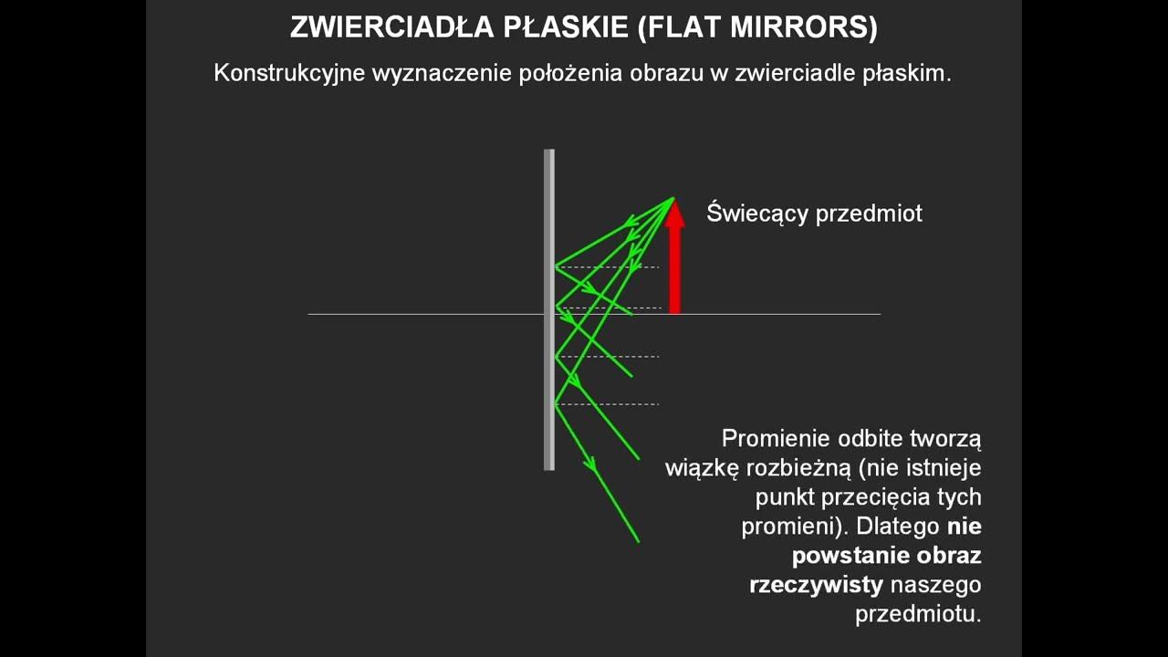Konstrukcja Obrazu W Zwierciadle Plaskim