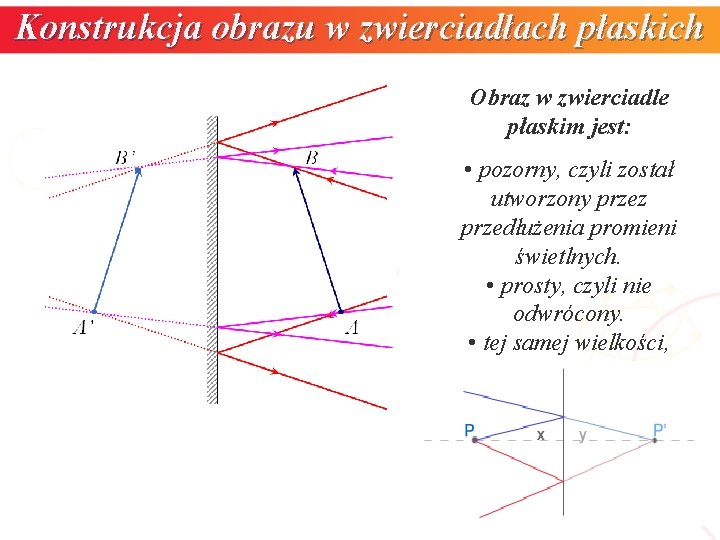 Konstrukcje Obrazów W Zwierciadłach