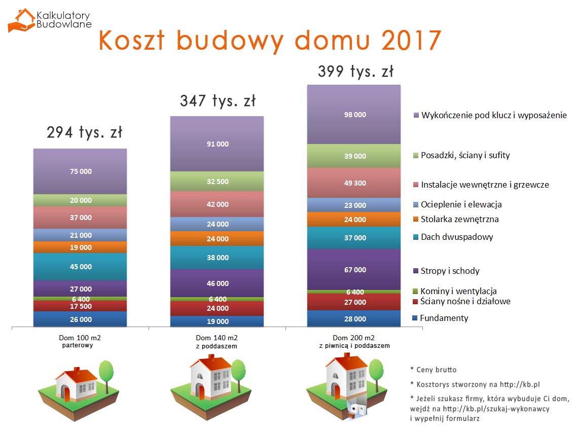 Koszt budowy domu 2025 - wyceny 3 popularnych projektów Koszty Pośrednie W Budownictwie 2018