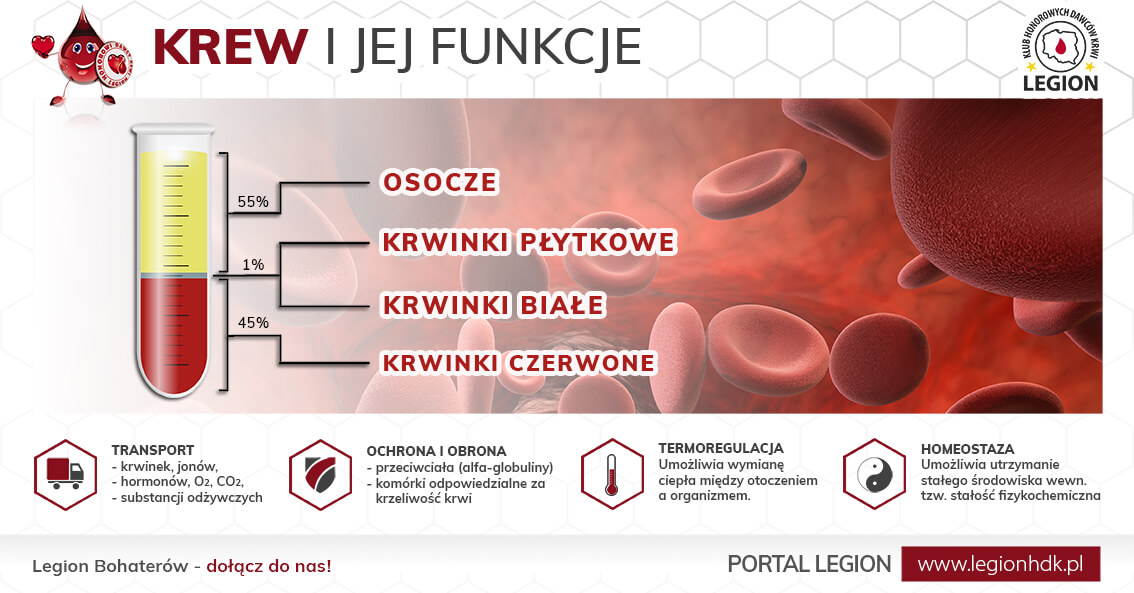 Krew Funkcje