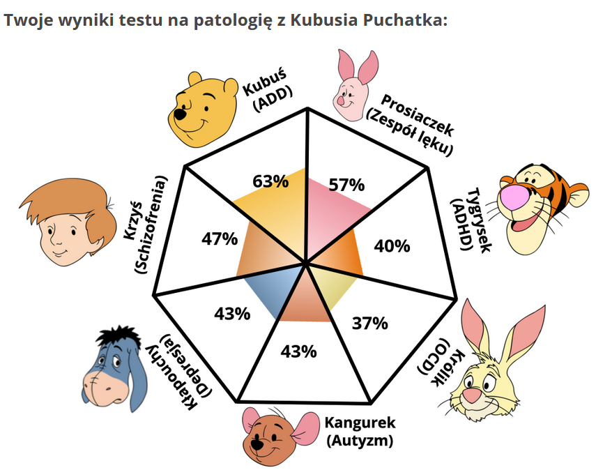 Kubuś Puchatek - Test osobowości - Strona 2 - Polski Portal Introwertyków Pytania Do Lektury Kubus Puchatek