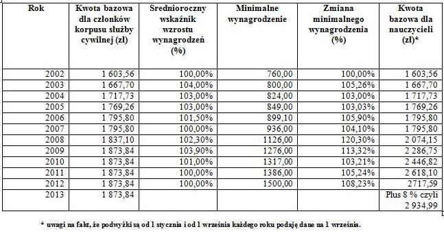Kwota Bazowa Dla Nauczycieli 2019 Zfśs