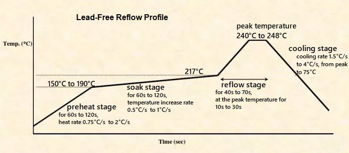 Lead-Free Reflow Profile - Solder Paste Sn96.5Ag3Gu0.5 Reflow Soldering Profile Lead Free
