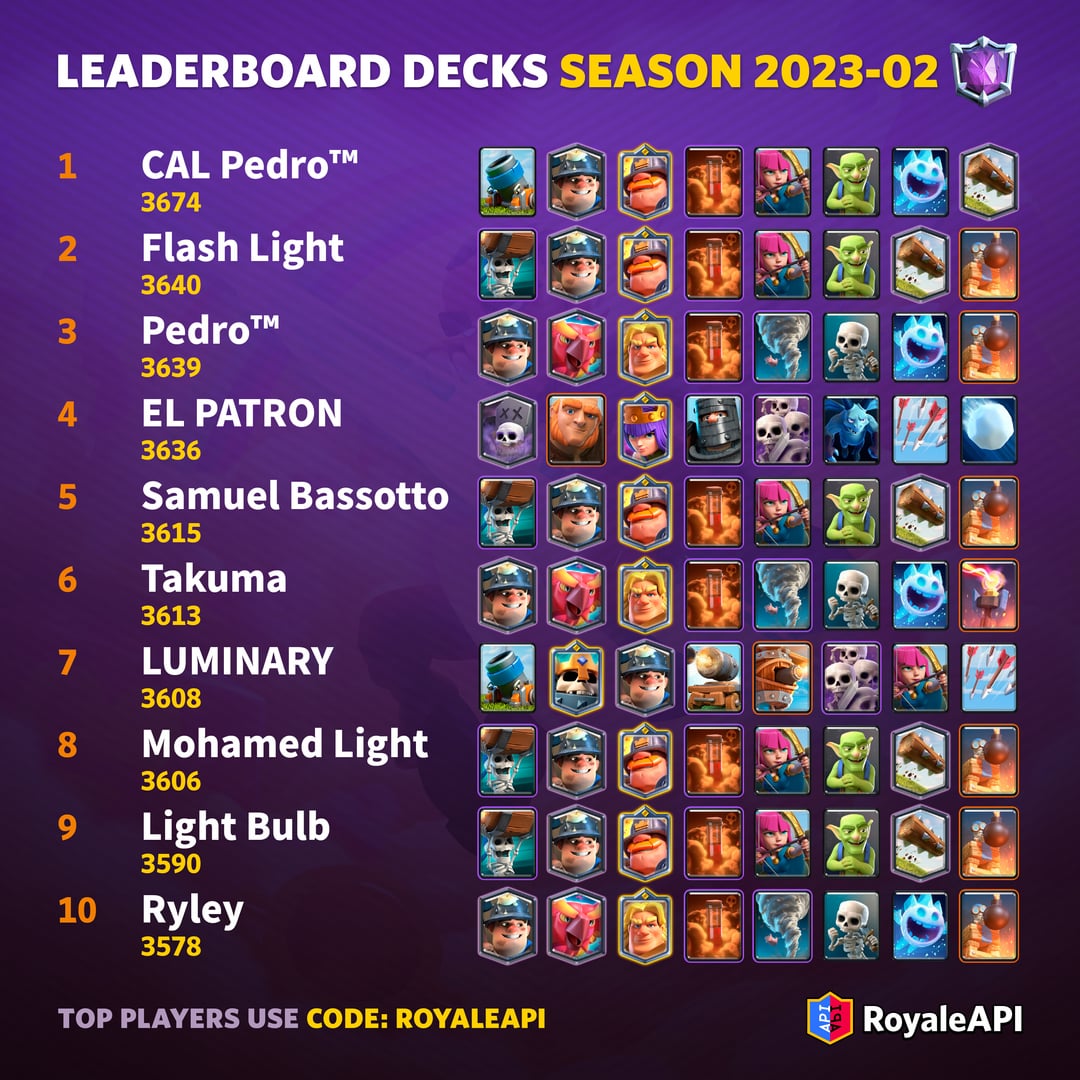 Leaderboard Decks Top 10 - Clash Royale Season 2023-02 : r/ClashRoyale Best Clash Royale Deck 2023