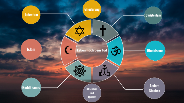 Leben nach dem Tod: Vorstellung in verschiedenen Religionen by Lara Eigene Vorstellungen Von Etwas Haben