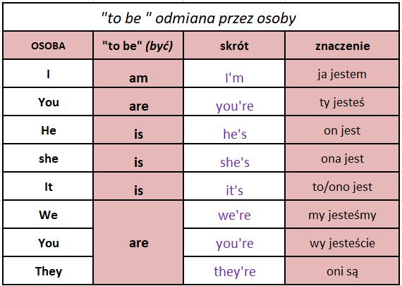 Odmiana Przez Osoby Język Angielski