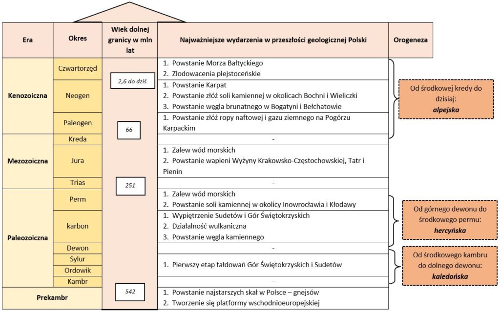 Przeszlosc Geologiczna Polski Klasa 7 Test Pdf
