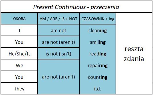 Uzupełnij Opis Zdjęcia Czasownikami Z Ramki W Czasie Present Continuous