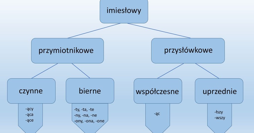 Imieslowowy Rwnowaznik Zdania Cwiczenia Pdf
