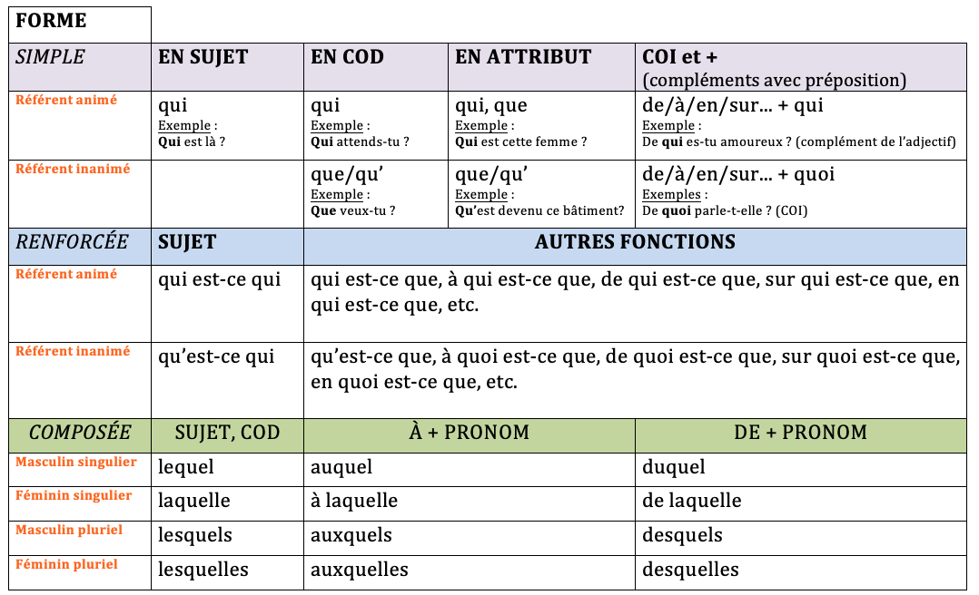 Les pronoms interrogatifs - digiSchool Les Pronoms Interrogatifs Qui Que Quoi Exercices Pdf