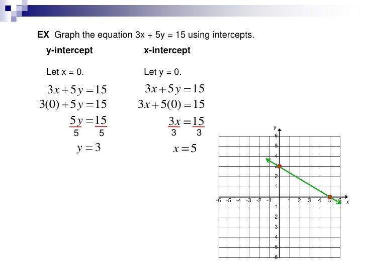 Given Y 3x 4 What Is The X Intercept