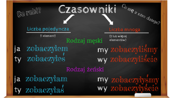 Zaznacz Właściwą Formę Czasownika Essen
