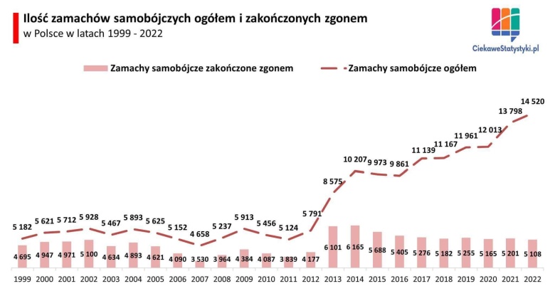 Liczba prób samobójczych zakończona śmiercią w Polsce 1999-2022 Liczba Ofiar Wypadkow Samochodowych W Polsce